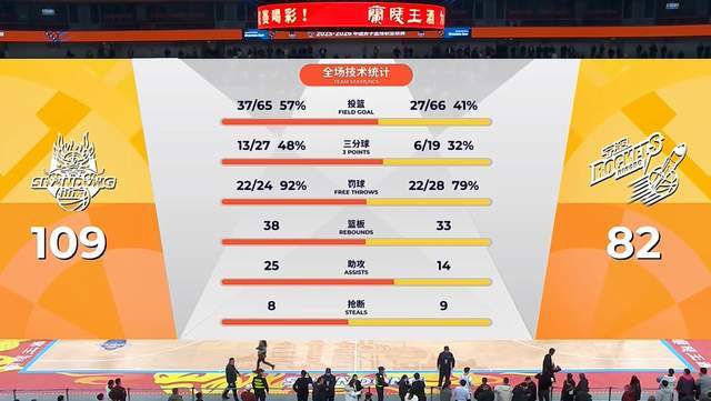 开云体育-痛快!山东狂赢黑马27分,斩获8连胜,3外援合砍72分,高诗岩哑火